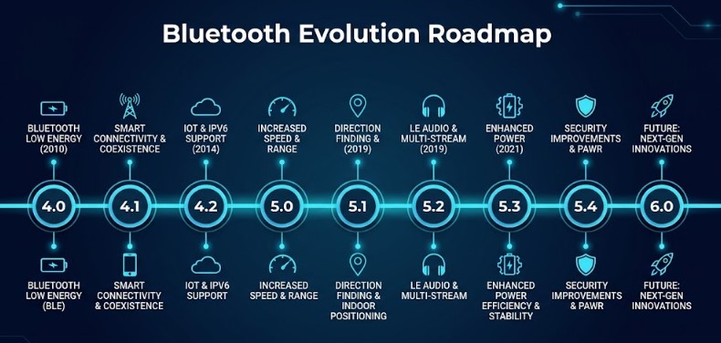 Bluetooth technology keeps evolving, and with each new version, users expect
